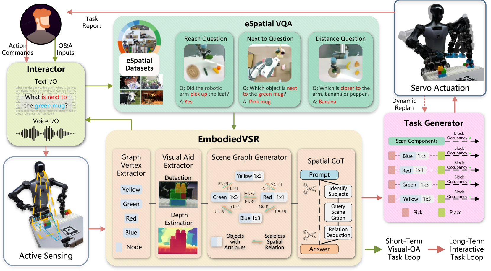 EmbodiedVSR核心框架示意图